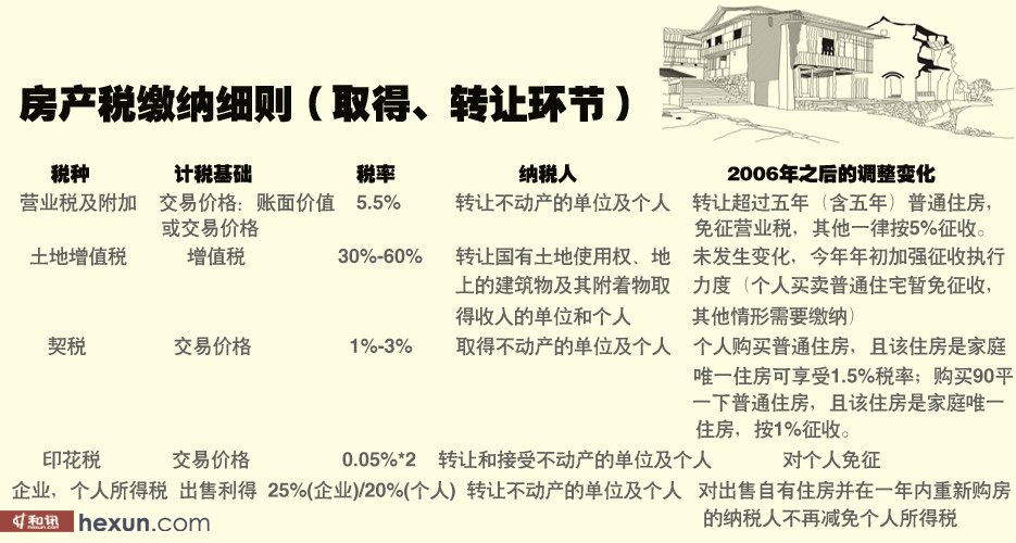 房产继承税费最新规定及其深远影响