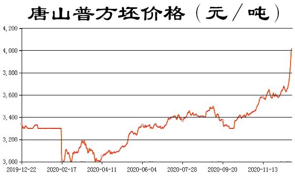 唐山方坯最新价格动态解析