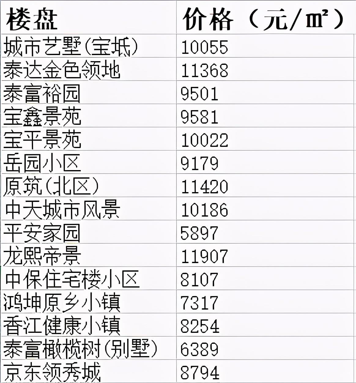 宝坻房价走势揭秘，最新动态、市场趋势与未来展望