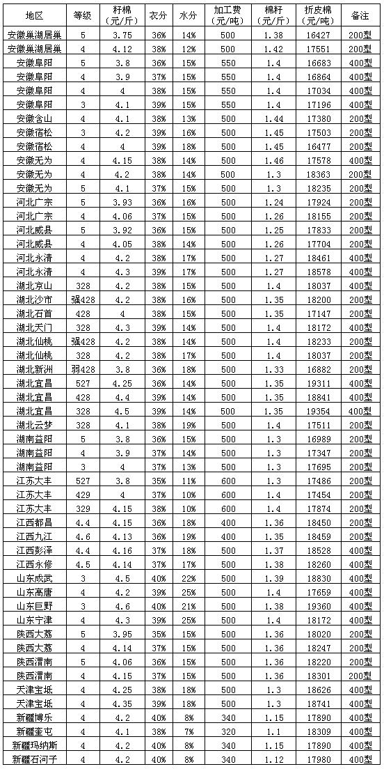 山东棉籽今日最新价格分析