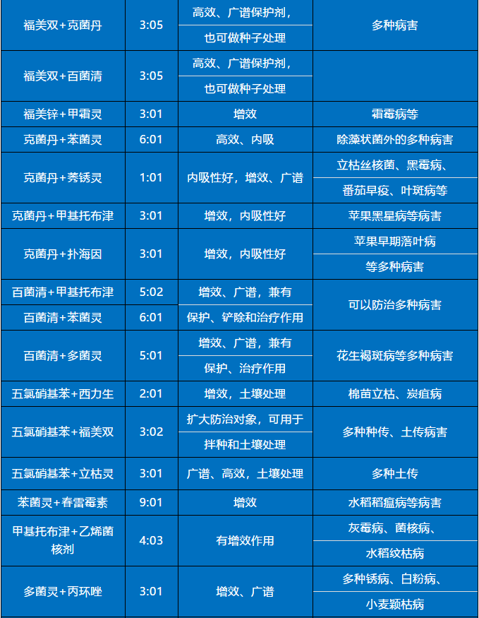 最新农药混用表及其应用指南