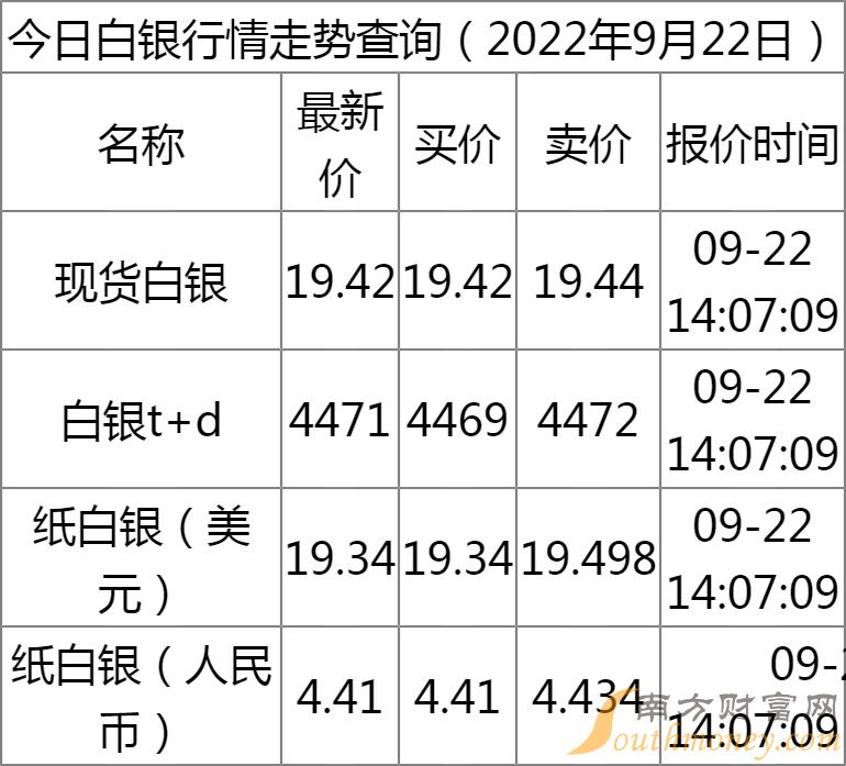 今日白银价格走势及分析，最新查询与市场影响因素探讨