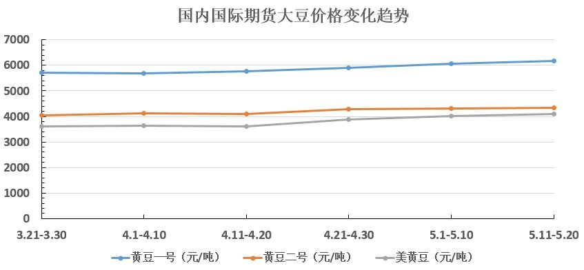 大豆价格最新走势分析