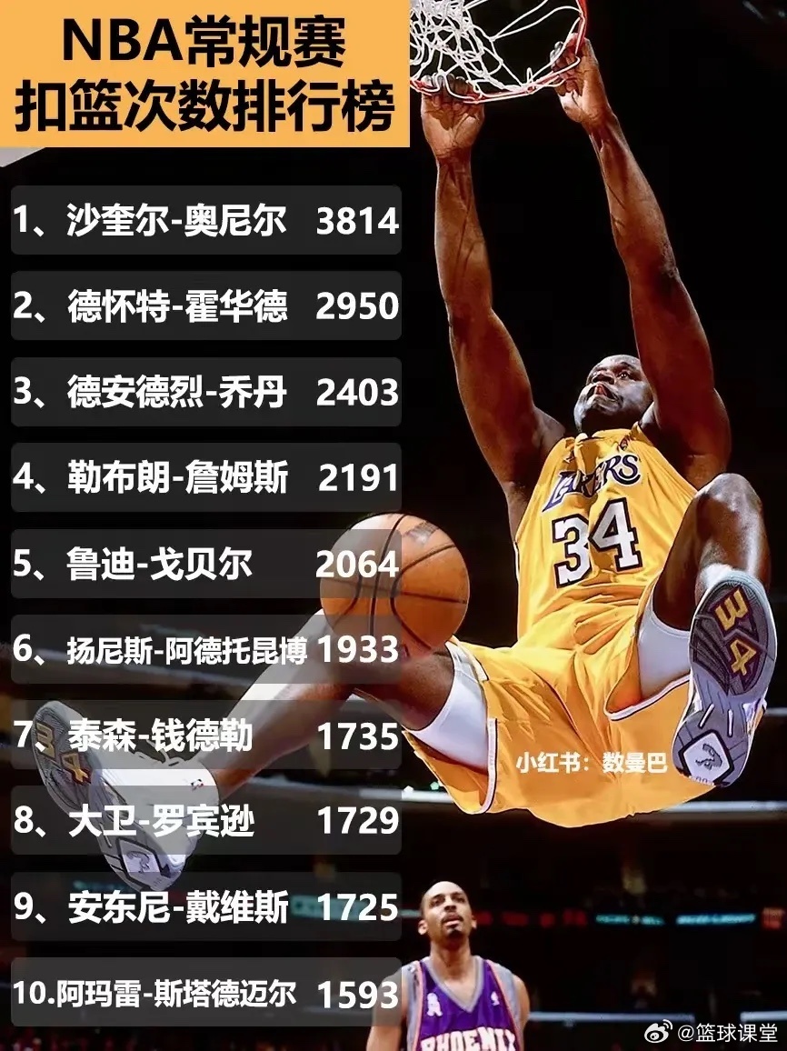 NBA历史盖帽榜排名揭秘，探秘排名背后的传奇故事