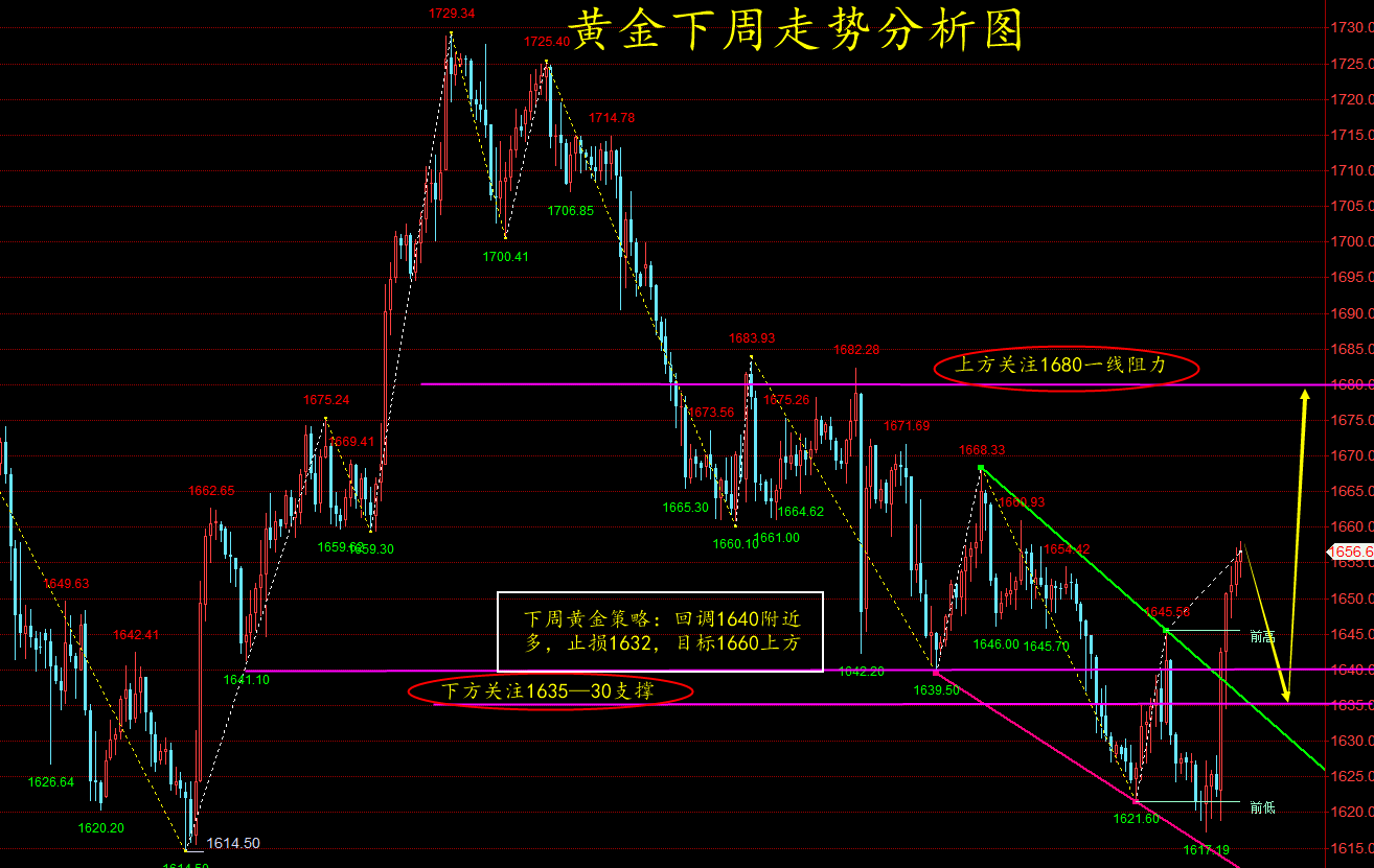 最新黄金走势分析与预测报告