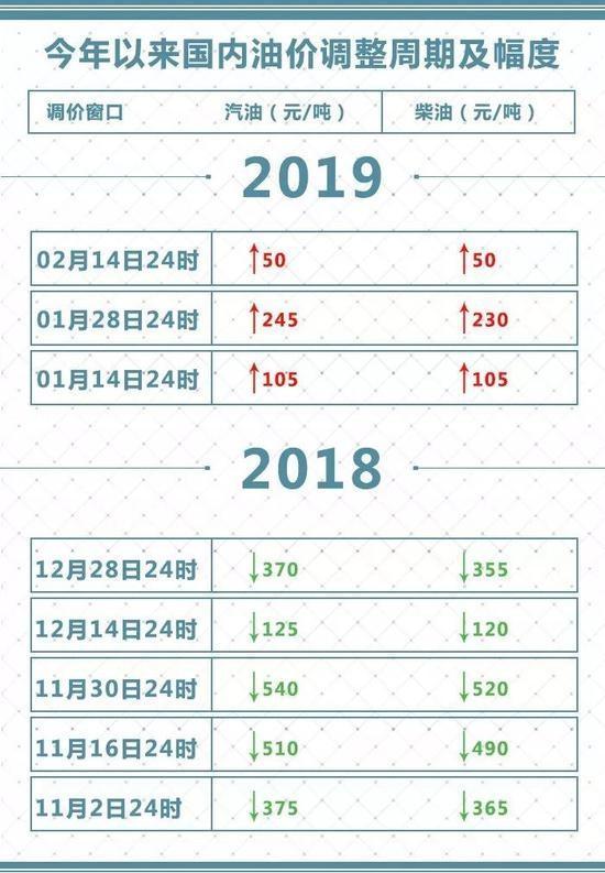 油价调整最新动态，2019年影响、趋势及应对策略概览