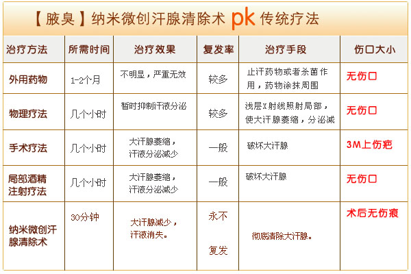 最新腋臭治疗方法详解与解析