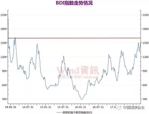 航运指数BDI最新动态及市场走势分析与展望