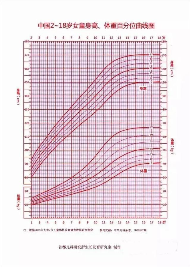 最新版儿童生长曲线图解读，儿童生长发育新标准概述