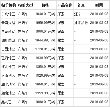 全国尿素今日出厂价动态解析