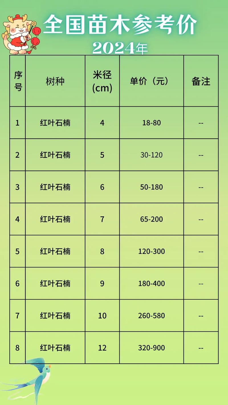 最新苗木价格走势分析