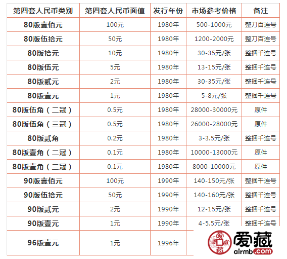 第四套人民币最新行情解析