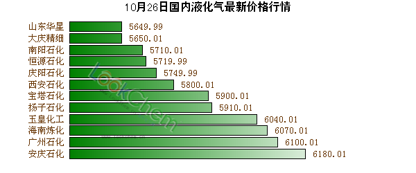 液化气价格最新动态分析