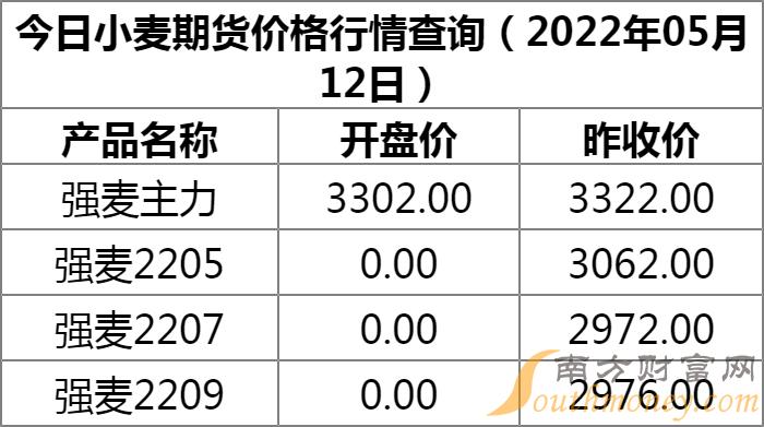 今日小麦价格行情解析