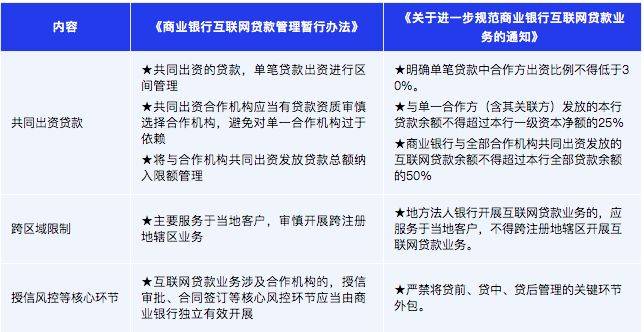 网贷新政重塑行业生态，保障消费者权益权益重磅出炉！