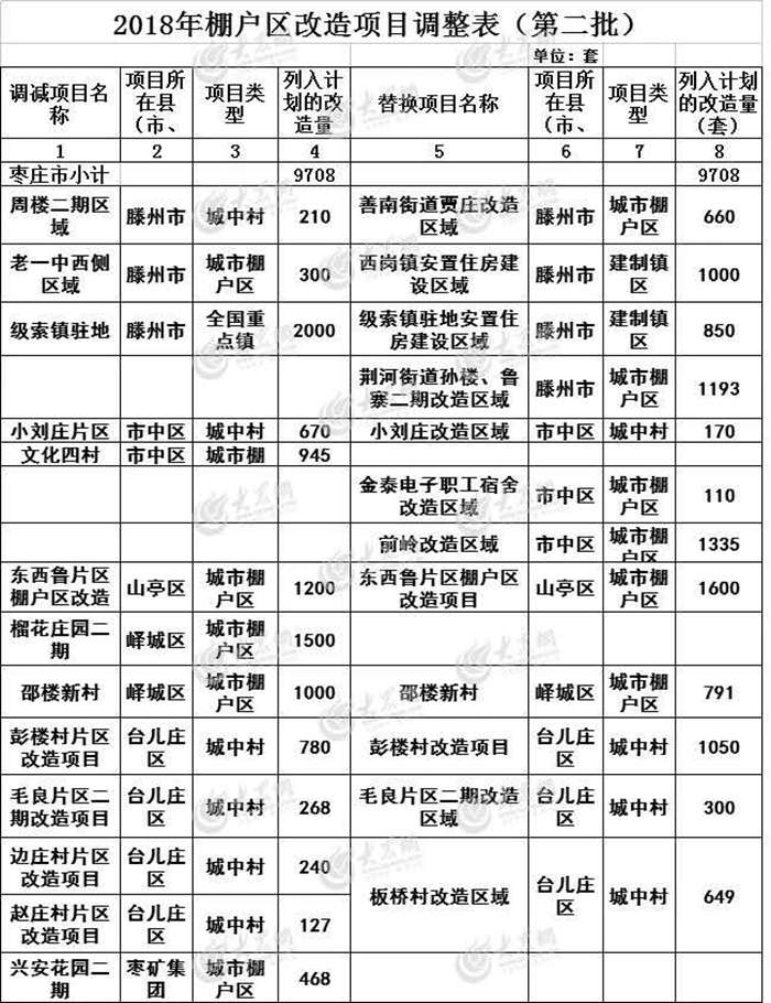 枣庄棚改新政推动城市更新与民生福祉提升