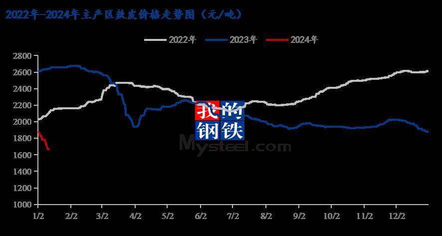 麸皮价格最新走势分析