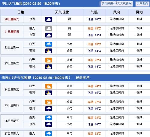 中山最新天气预报通知