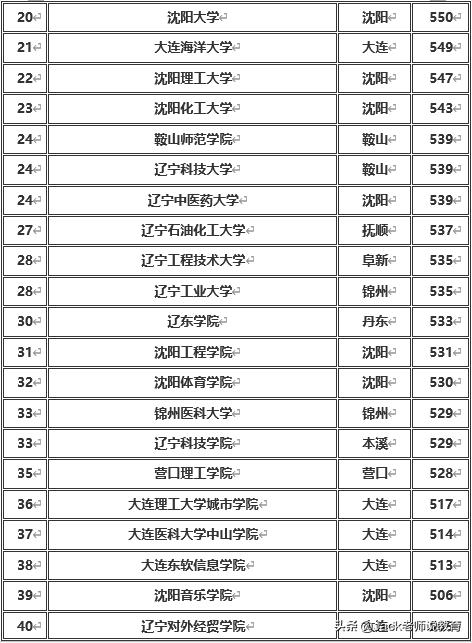 辽宁省最新大学排名总览