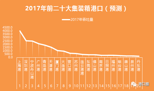 中国港口排名概览最新发布