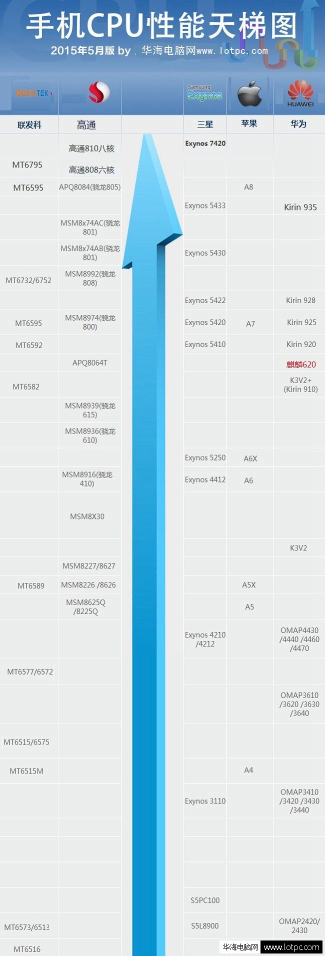 最新手机CPU天梯图概览（2015版）