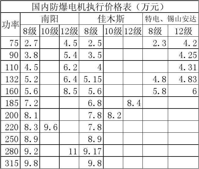 防爆电机最新行情深度剖析