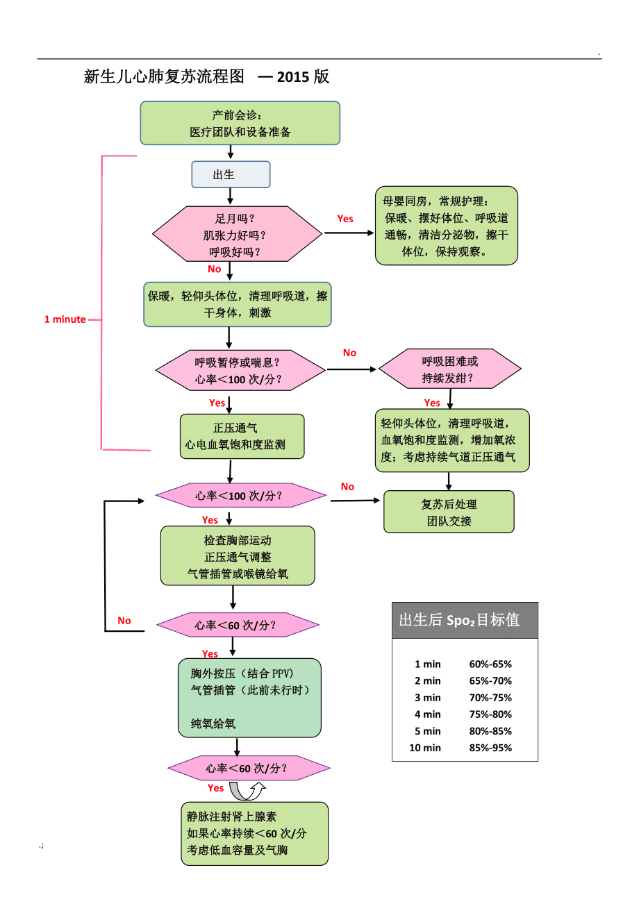 最新新生儿复苏技术及其重要性概览