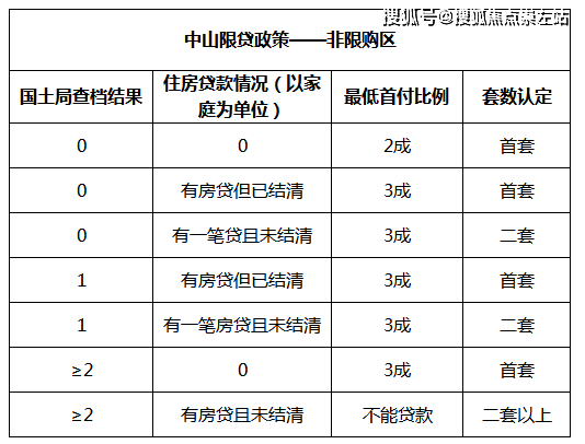 中山最新限购政策重塑房地产市场格局