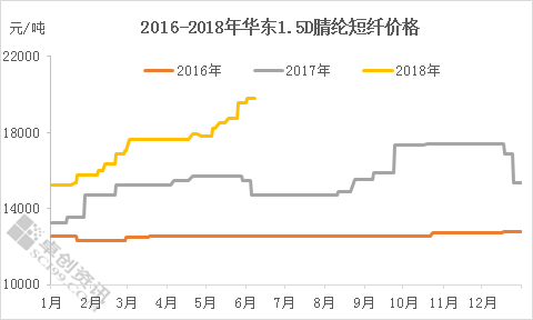 最新晴纶短纤价格走势分析