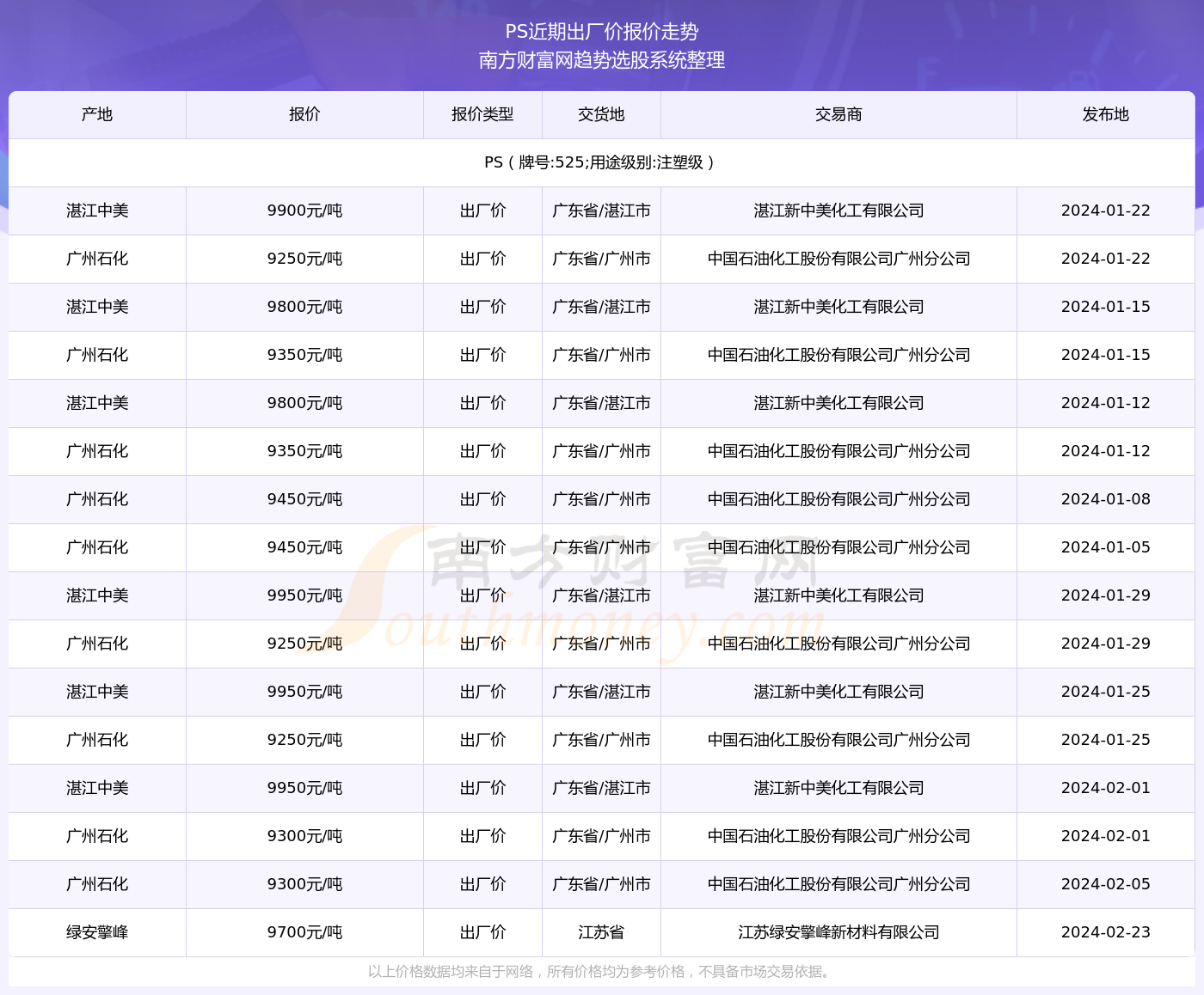 PS最新价格行情解析